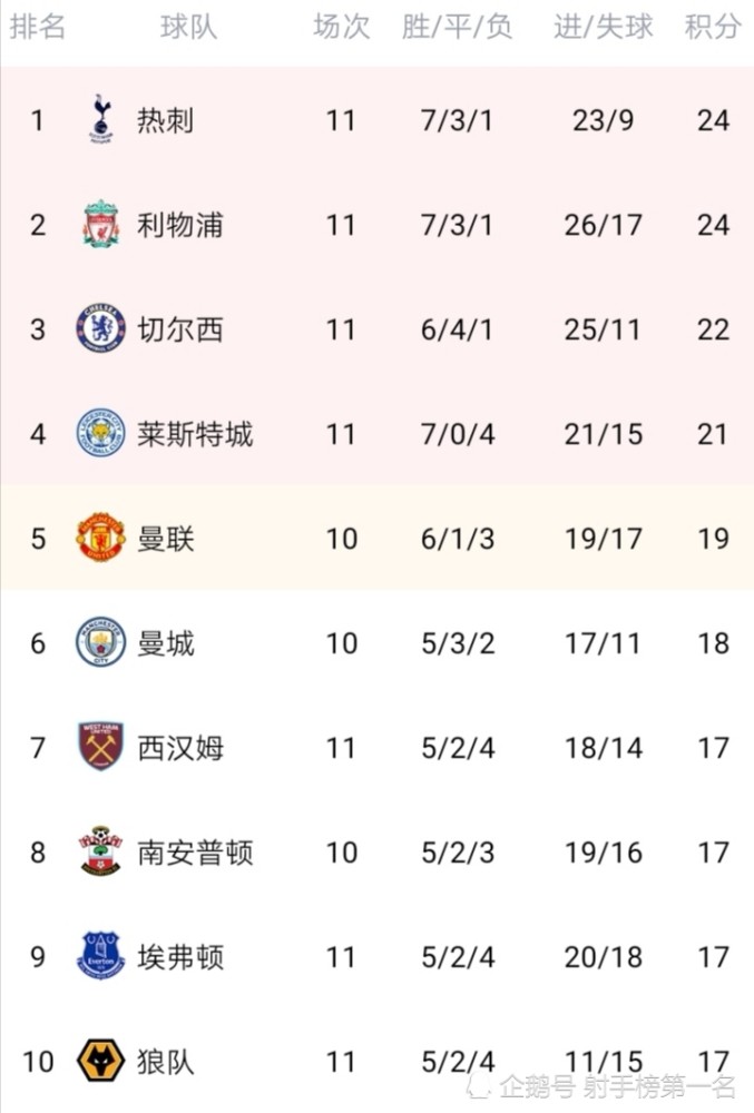  英超曼城三球完胜阿森纳，领跑积分榜  